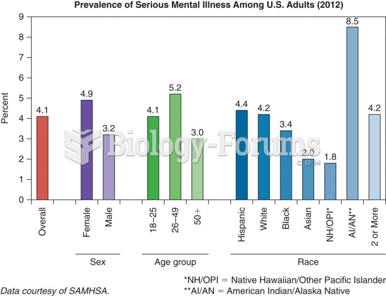 Prevalence of serious mental illness among U.S. adults by sex, age, and race in 2008.