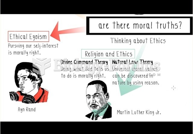 Ethical Egoism, Religion and Ethics
