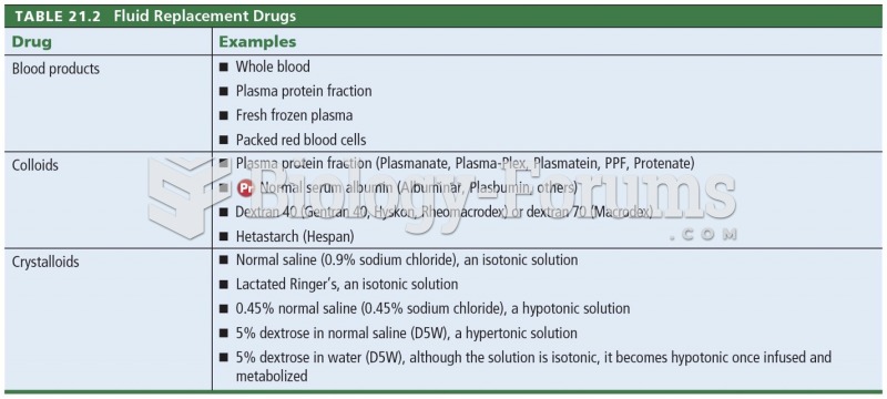 Fluid Replacement Drugs 