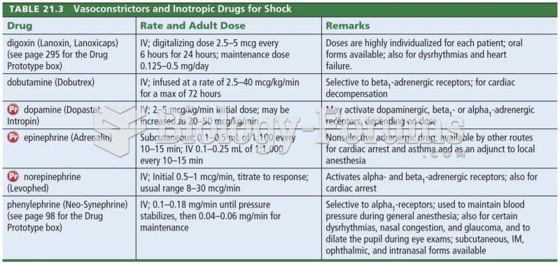 Vasoconstrictors and Inotropic Drugs for Shock 