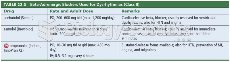 Beta-Adrenergic Blockers Used for Dysrhythmias 