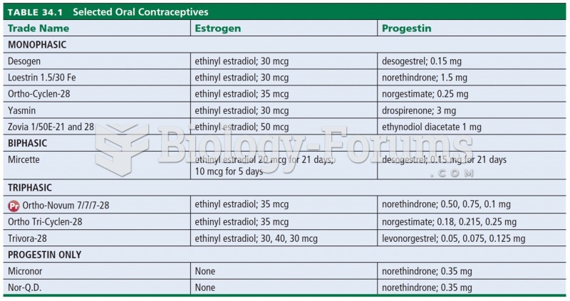 Selected Oral Contraceptives 
