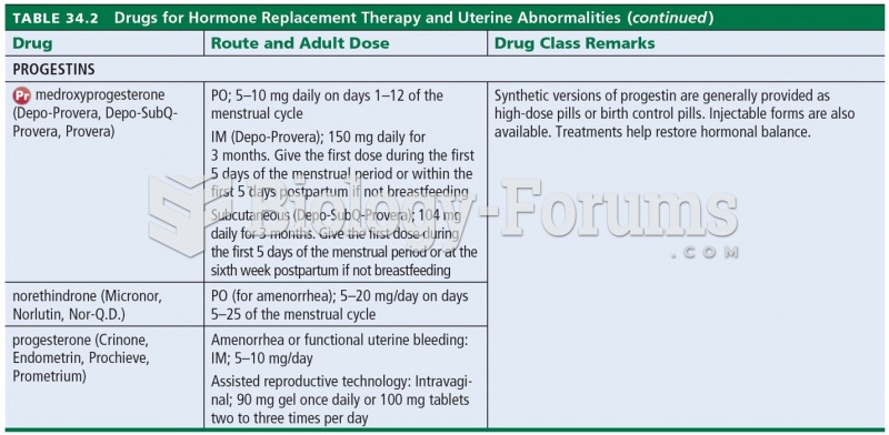 Drugs for Hormone Replacement Therapy and Uterine Abnormalities 