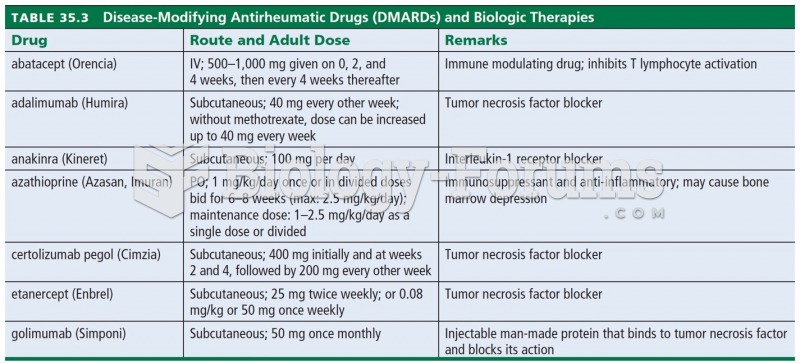 Disease-Modifying Antirheumatic Drugs (DMARDs) and Biologic Therapies 