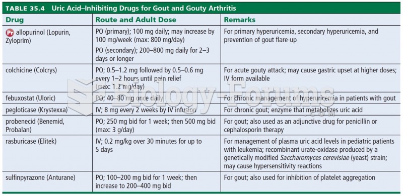 Uric Acid-Inhibiting Drugs for Gout and Gouty Arthritis 
