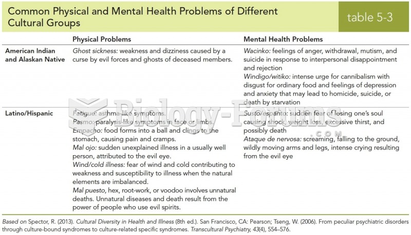 Common Physical and Mental Health Problems of Different Cultural Groups 