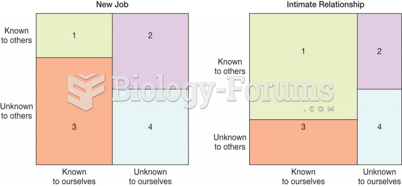 Johari window showing differences in quadrants between "new job" and "intimate ...