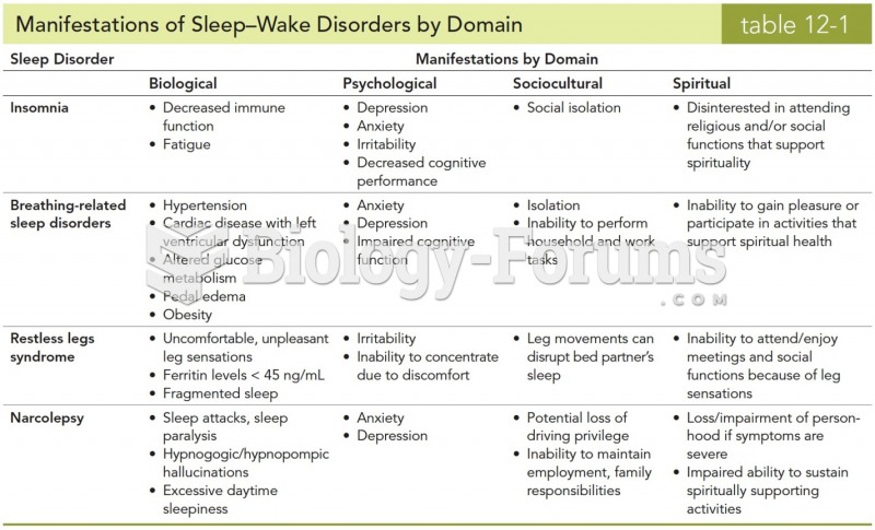 Manifestations of Sleep-Wake Disorders by Domain 
