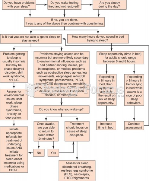 Algorithm for assessing/screening sleep disorders in adults.