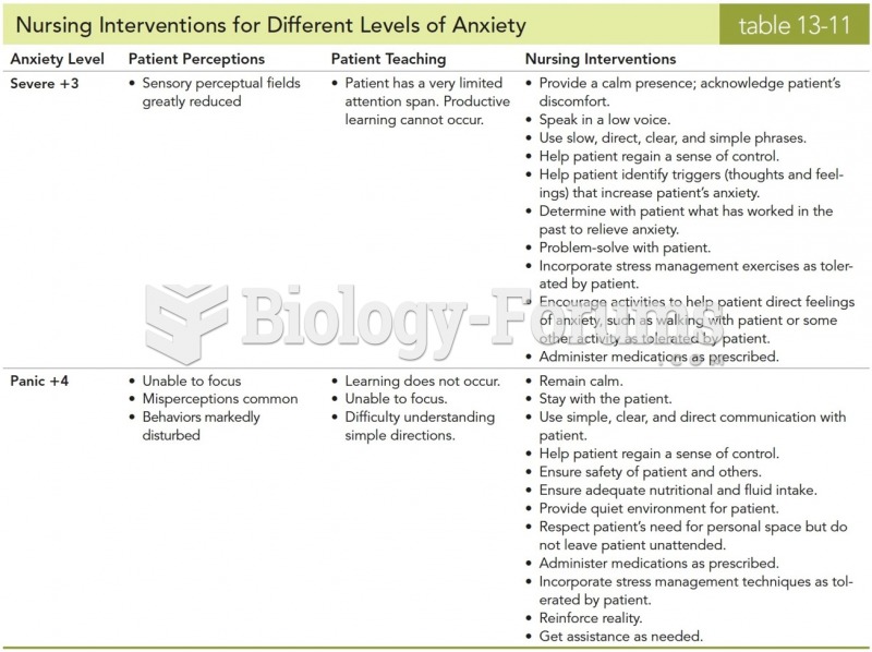 Nursing Interventions for Different Levels of Anxiety 