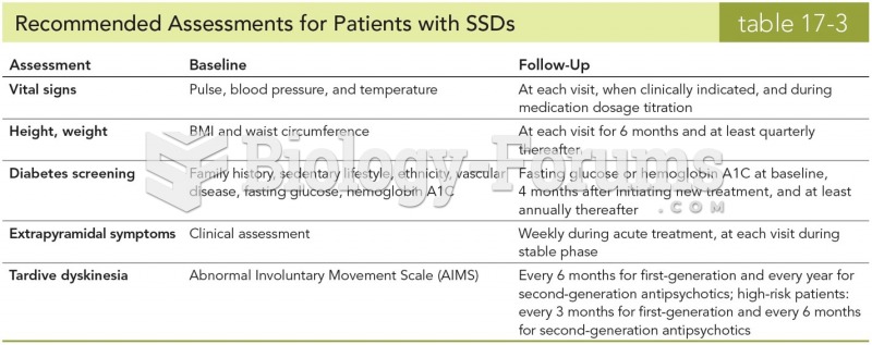 Recommended Assessments for Patients with SSDs