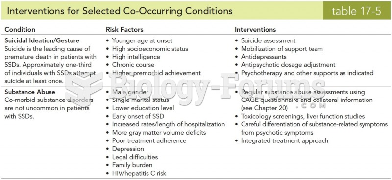 Interventions for Selected Co-Occurring Conditions 