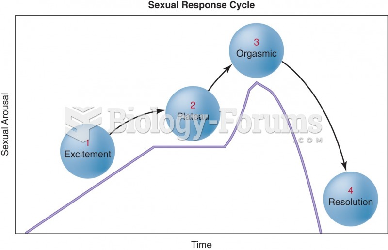 Sexual Response Cycle
