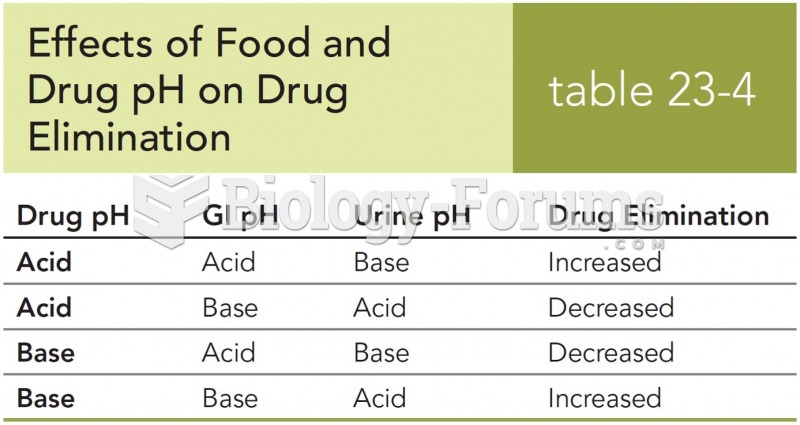 Effects of Food and Drug PH on Drug Elimination 