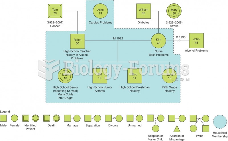 Example of a family genogram with accompanying legend (symbols used in genograms).