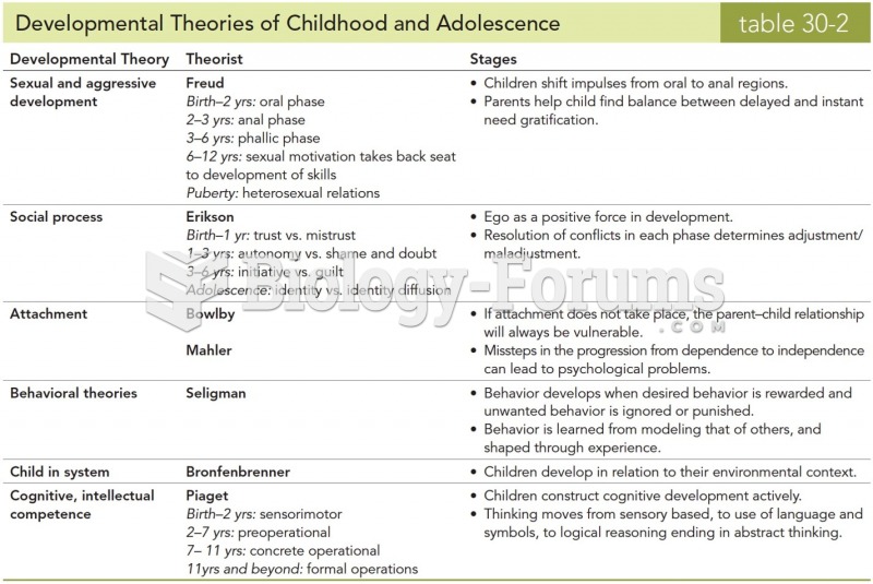 Developmental Theories of Childhood and Adolescence 