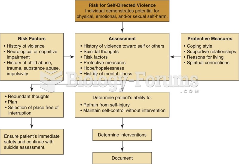 Algorithm for assessing a patient at risk for self-directed violence.