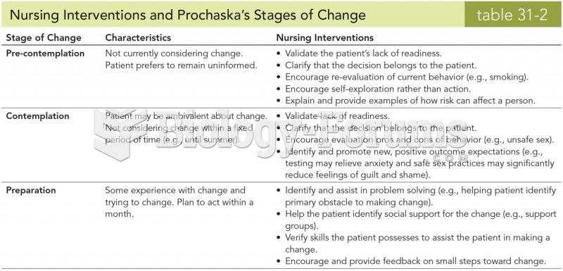 Nursing Interventions and Prochaska's Stages of Change 