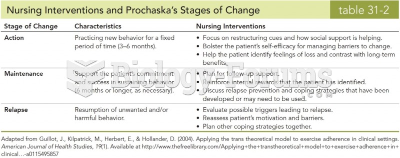 Nursing Interventions and Prochaska's Stages of Change 