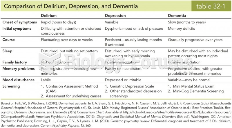 Comparison of Delirium, Depression and Dementia
