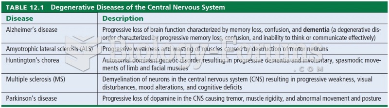 Degenerative Diseases of the Central Nervous System 