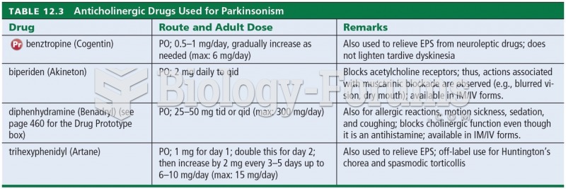 Anticholinergic Drugs Used for Parkinsonism 