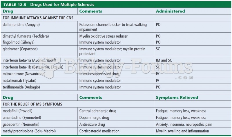 Drugs Used for Multiple Sclerosis 