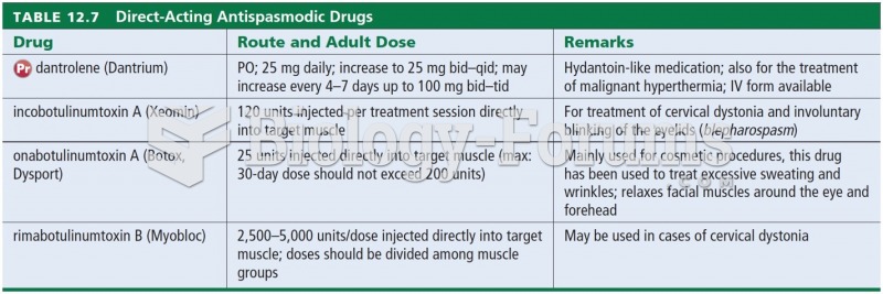 Direct-Aging Antispasmodic Drugs 