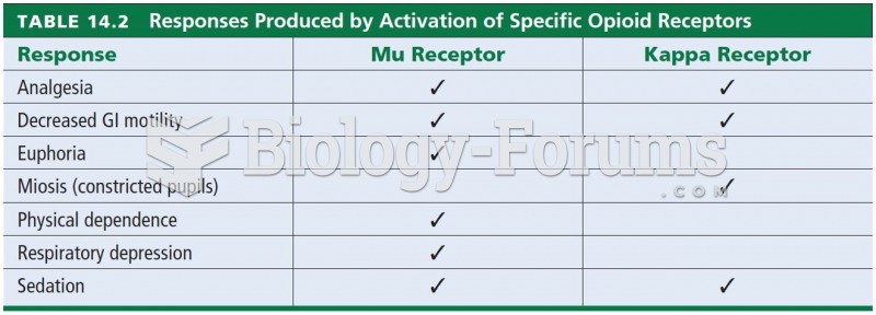 Responses Produced by Activation of Specific Opioid Receptors 