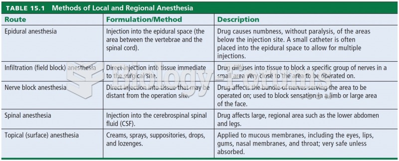 Methods of Local and Regional Anesthesia 