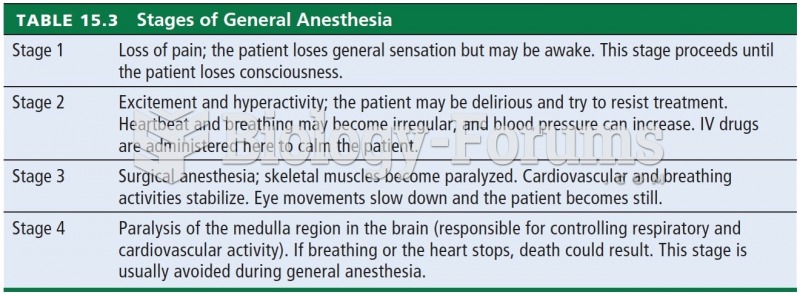 Stages of General Anesthesia 
