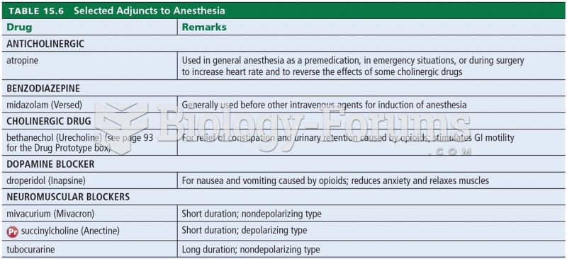 Selected Adjuncts to Anesthesia 