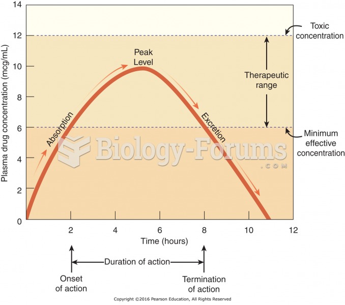 Single-dose drug administration. Pharmacokinetic values for this drug are as follows: onset of ...