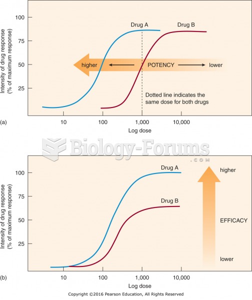 Potency and efficacy: (a) Drug A has a higher potency than drug B. (b) Drug A has a higher efficacy ...