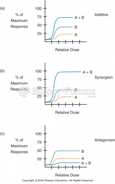 Additive, synergistic, and antagonistic drug interactions: (a) additive response; (b) synergistic ...