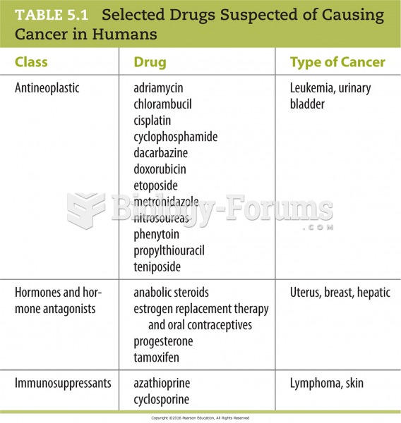 Selected Drugs Suspected of Causing Cancer in Humans