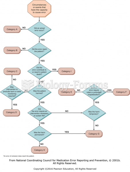 NCC MERP Index for categorizing medication errors algorithm.