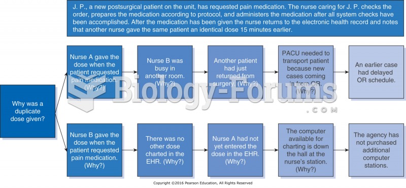 Sample root cause analysis: Duplicate dose of a narcotic analgesic.