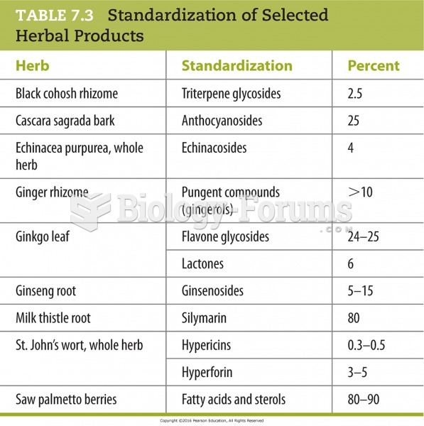 Standardization of Selected Herbal Products