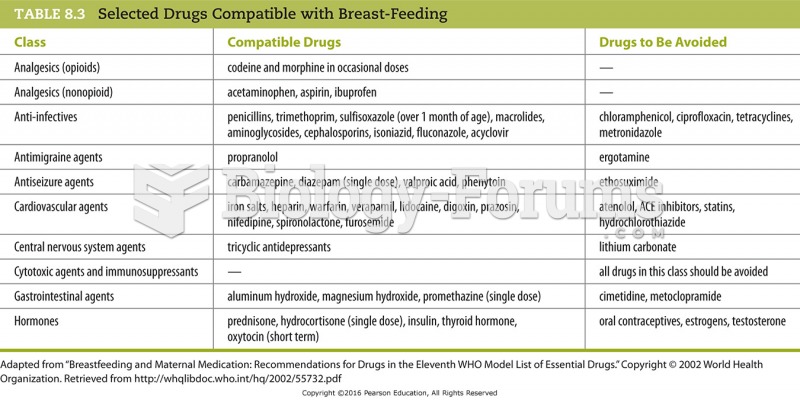 Selected Drugs Compatible with Breast-Feeding