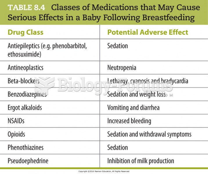 Selected Drugs Associated with Serious Adverse Effects During Breast-Feeding