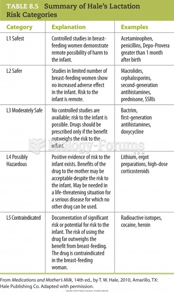 Summary of Hale’s Lactation Risk Categories