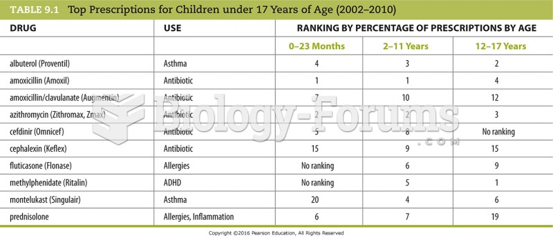 Top Prescriptions for Children Under 17 Years of Age (2002–2010)