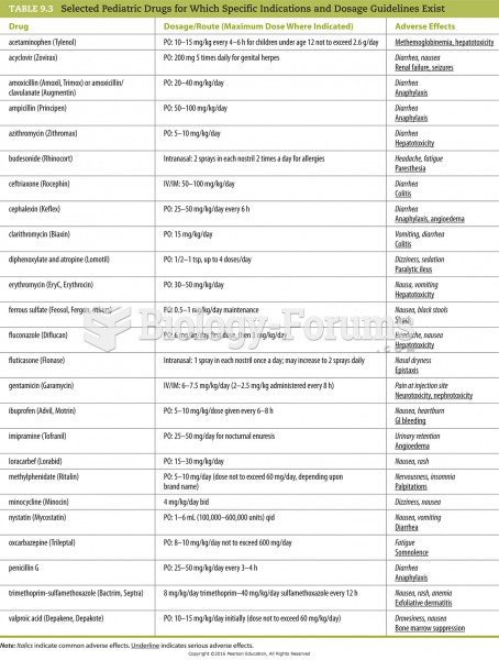 Selected Pediatric Drugs for Which Specific Indications and Dosage Guidelines Exist