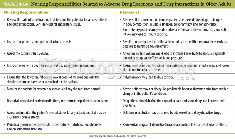 Nursing Responsibilities Related to Adverse Drug Reactions and Drug Interactions in Older Adults