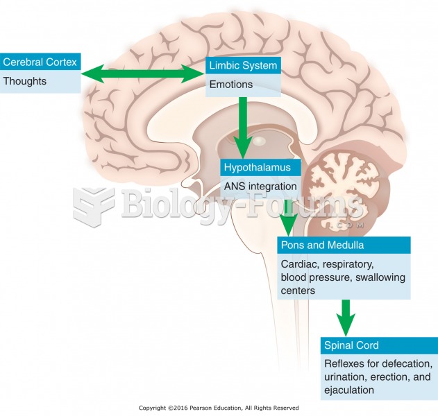 Higher centers influencing autonomic function.