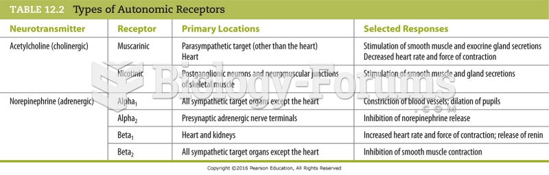 Types of Autonomic Receptors