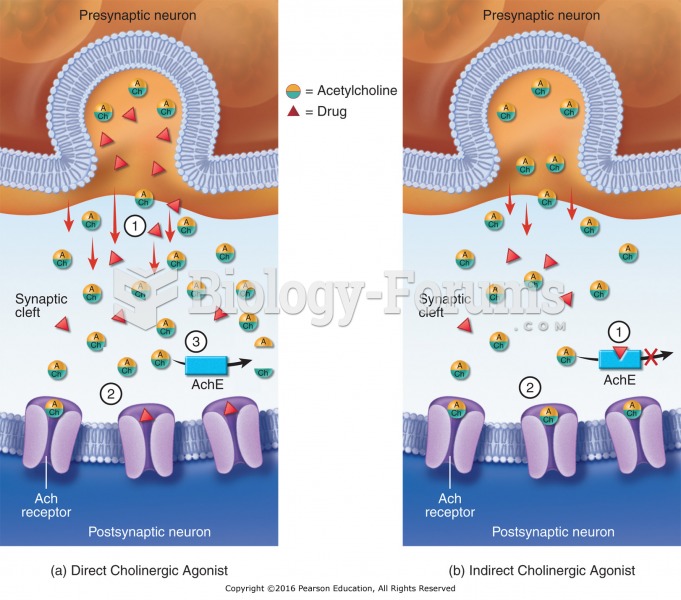 (a) Mechanisms of action for direct cholinergic agonists. Direct cholinergic agonists can act by two ...