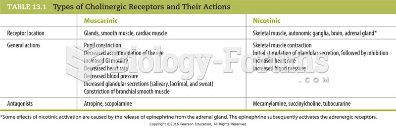 Types of Cholinergic Receptors and Their Actions