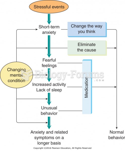 Anxiety model. Stressful events lead to symptoms of anxiety, which can be resolved by coping ...